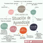 ¿Qué es una situación de aprendizaje?