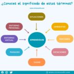 Conoce todos los términos vinculados al aprendizaje