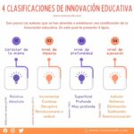 ¿Qué es la innovación educativa y cómo se clasifica?