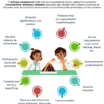 ¿Cómo diseñar tareas y actividades con enfoque competencial LOMLOE?